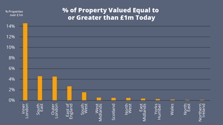 % of Property Valued Equal to or Greater than £1m Today