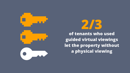 2-3 tenants use guided virtual viewings