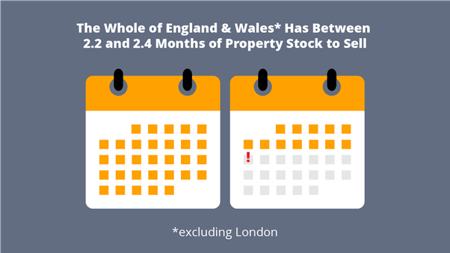 2.2 and 2.4 months of property stock to sell