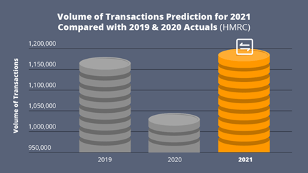 2021 Property Transactions Forecast