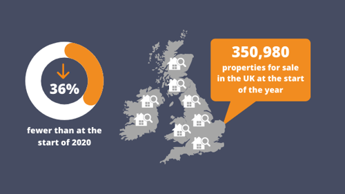 350k homes for sale at the start of 2022