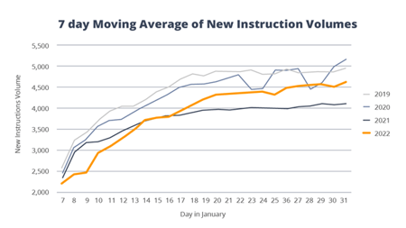 7 Day Moving Average