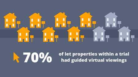 70% of let properties within a trial had guided virtual viewings