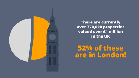 770,000 properties valued over £1M in the UK