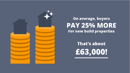 Buyers pay 25% more for new build properties