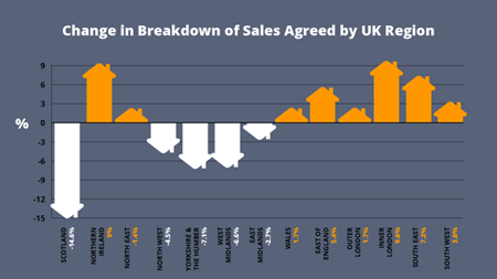 Change in Breakdown of Sales Agreed by UK Region