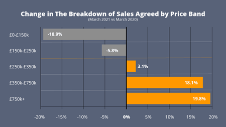 Change in The Breakdown of Sales Agreed by Price Band