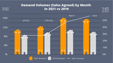 Demand Volumes 2019 v 2021