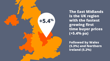 East Midlands fastest growing first time buyer prices