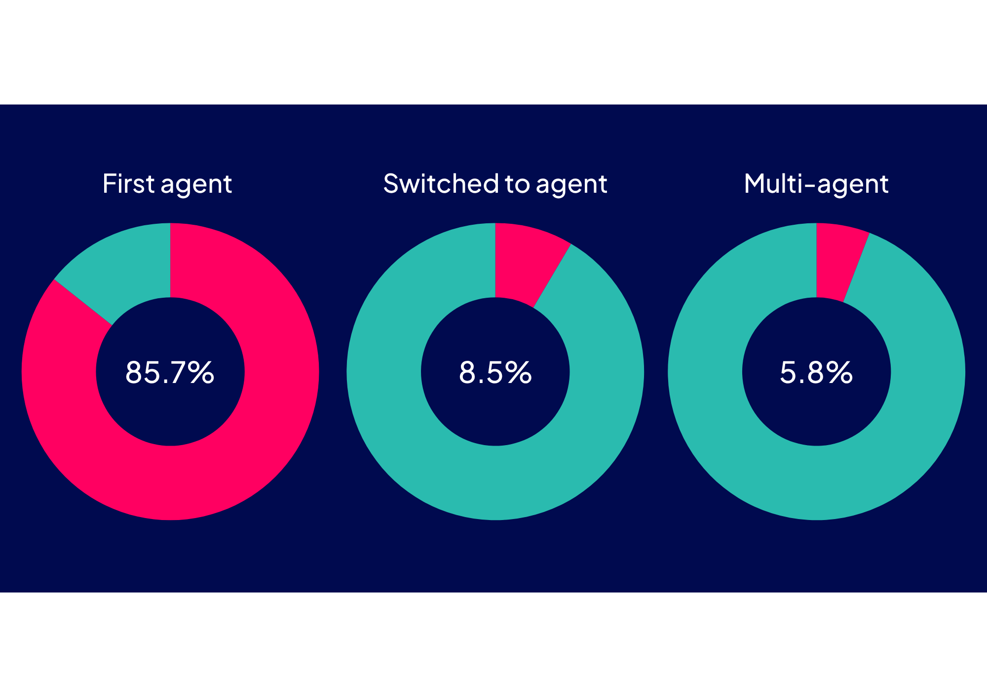 First agent instructions stats