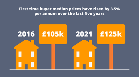 First time buyer median prices