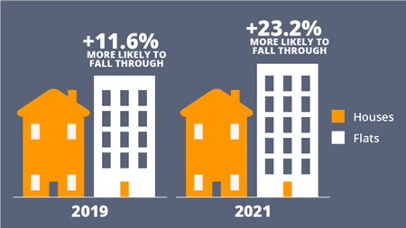 Flats are More Likely to Fall Through than Houses