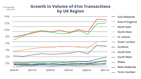 Growth in Volume of £1m Transactions by UK Region