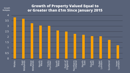 Growth of Property Valued Equal to or Greater than £1m since January 2015