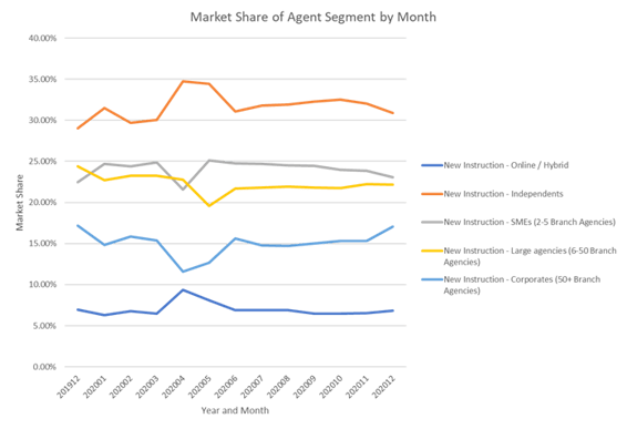 Market Share of Agent Segment by Month