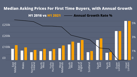 Median asking prices for first time buyers