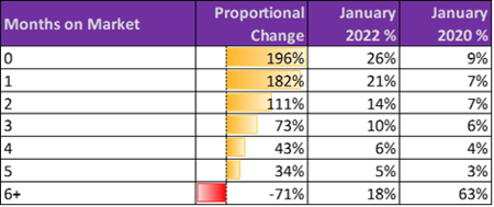 Months on the Market