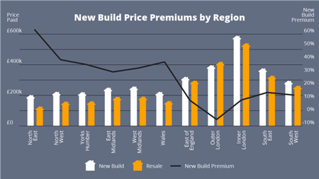 New Build Price Premiums by Region