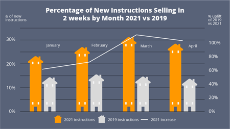 Percentage of New Instructions