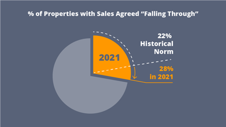 Percentage of Properties with Sales Agreed Falling Through