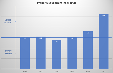 Property Equilibrium Index (PEI)