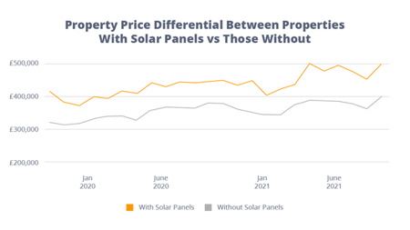 Property Price Differential Between Properties with Solar Panels vs Those Without