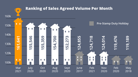 Ranking of Sales Agreed Volume Per month