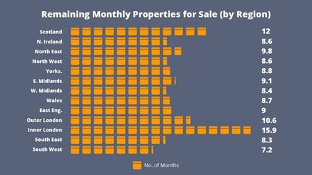 Remaining property stock for sale by region