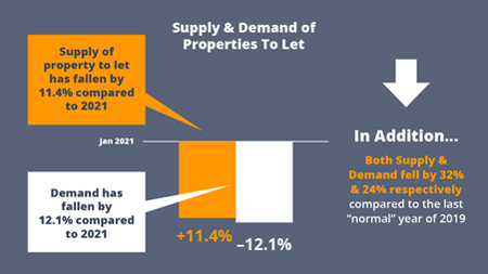 Supply & Demand Properties for Let