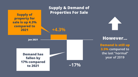 Supply & Demand Properties for Sale