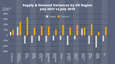 Supply & Demand Variances July 2021 vs July 2019