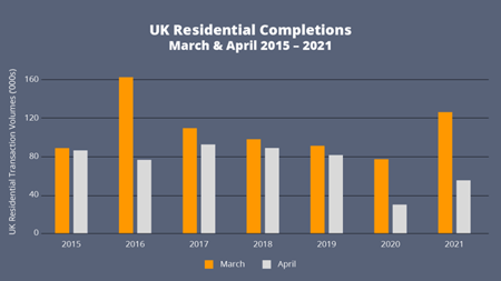 UK Residential Completions 2015-2021