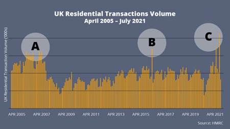 UK Residential Transactions Volume 05 to 21