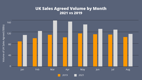 UK Sales Agreed Volume by Month 2021 v 2019