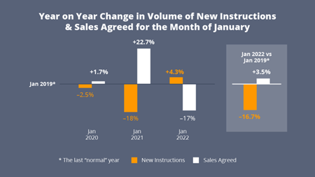 Year on Year on New Instructions Jan 2019 - 2022