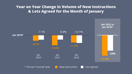 Year on Year on New Instructions Lets Agreed Jan 2019 - 2022