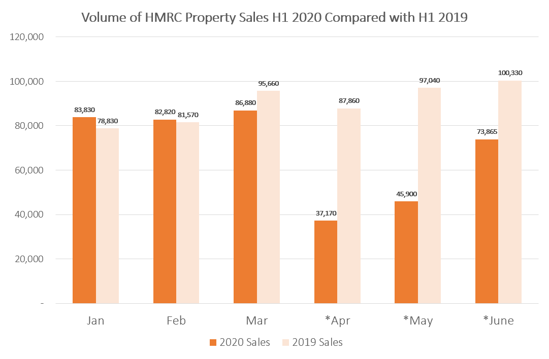 Volume of HMRC property sales H1 2020 compared to H1 2019