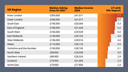 median incomes 2020