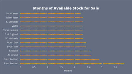 months of available stock for sale