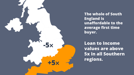 south of england is unaffordable for first time buyers