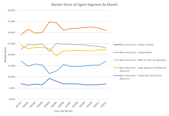 Market Share of Agent Segment by Month
