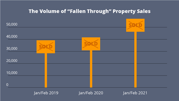 The Volume of 'Fallen Through' Property Sales