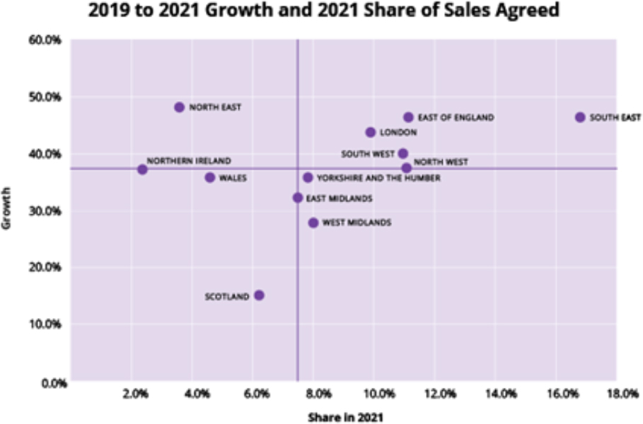 2019 to 2021 Share of Sales Agreed by Region