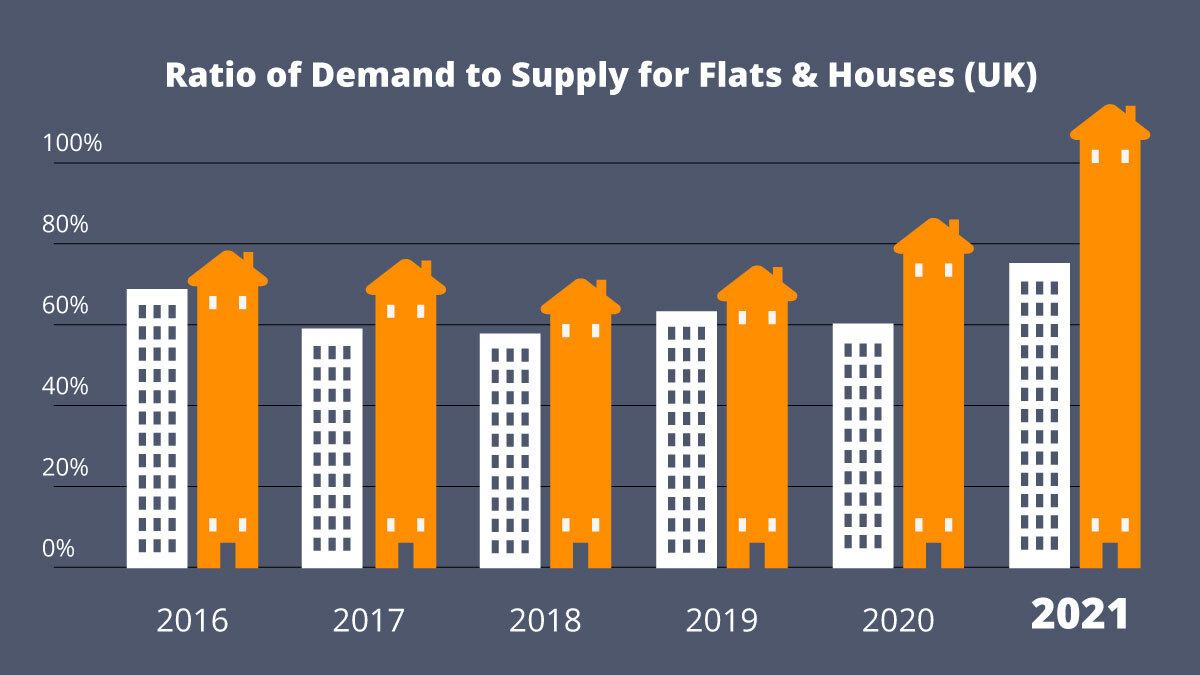 Ratio of Demand to Supply For Flat & Houses (UK)